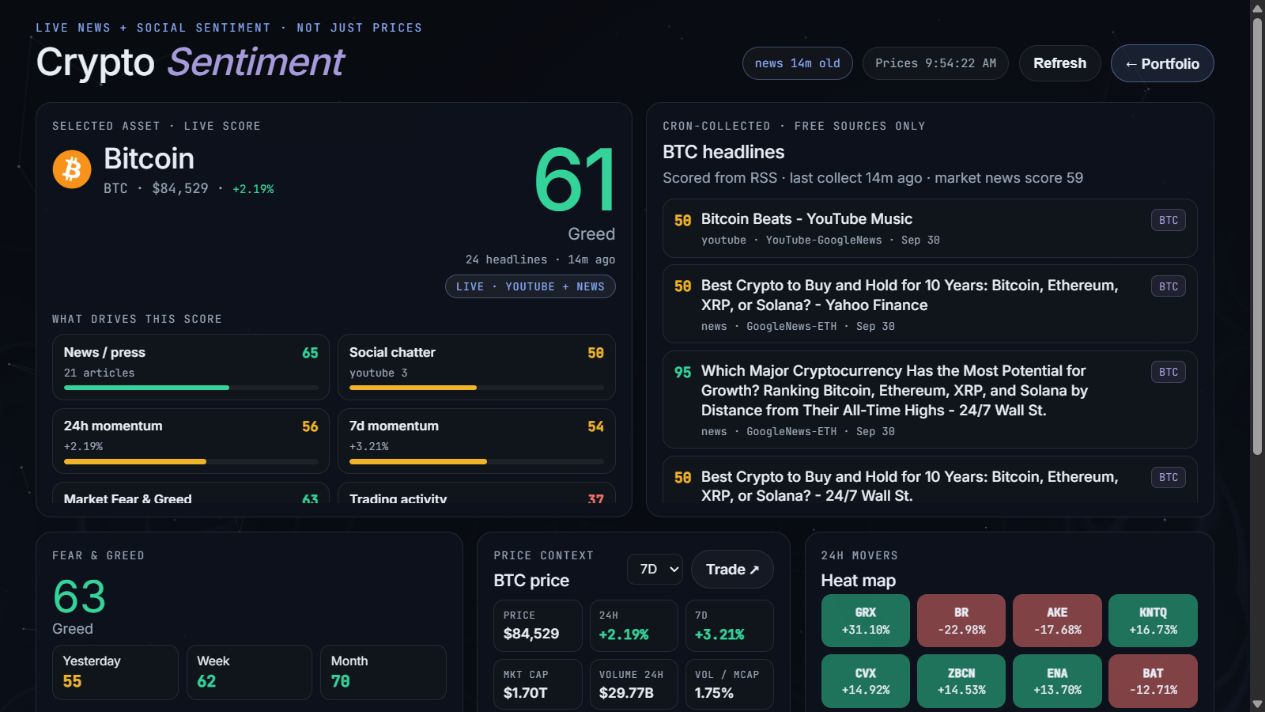 Actual Crypto Sentiment Dashboard showing market context, source signals, and cryptocurrency sentiment.